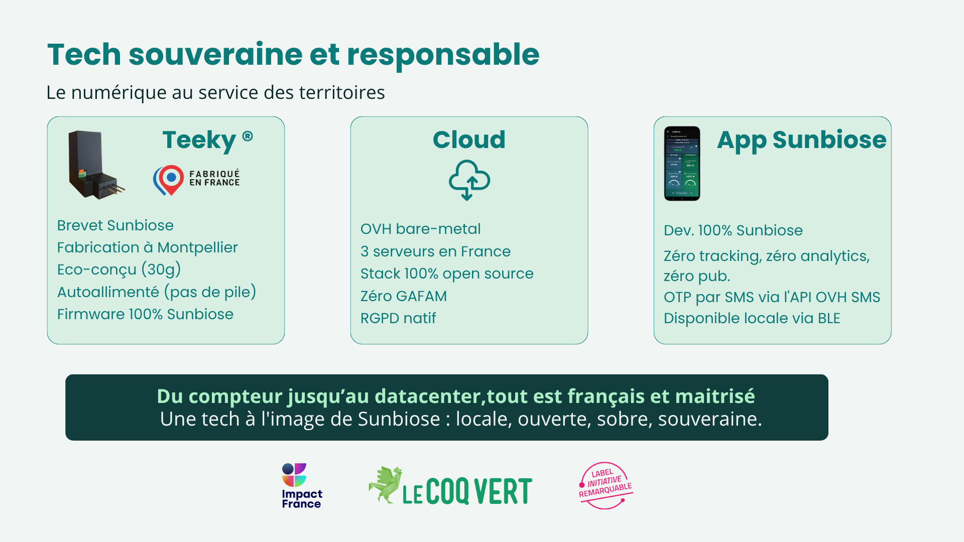 Les trois piliers de la tech Sunbiose : le boîtier TeeKy fabriqué à Montpellier, le cloud OVH bare-metal en France en stack open source sans GAFAM, et l'application Sunbiose sans tracker ni publicité.