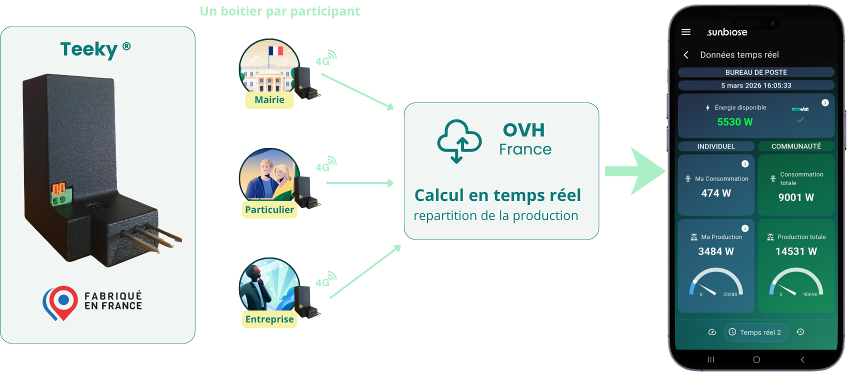 Schéma de l'architecture TeeKy : mairie, particulier et entreprise transmettent en 4G les données de leur compteur au cloud OVH en France, qui calcule la répartition en temps réel, affichée dans l'application Sunbiose.